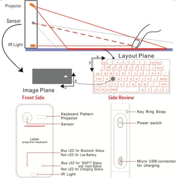 How Projector Virtual Keyboard Works?